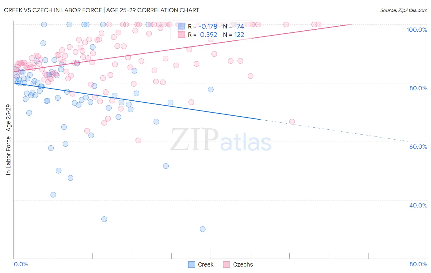 Creek vs Czech In Labor Force | Age 25-29