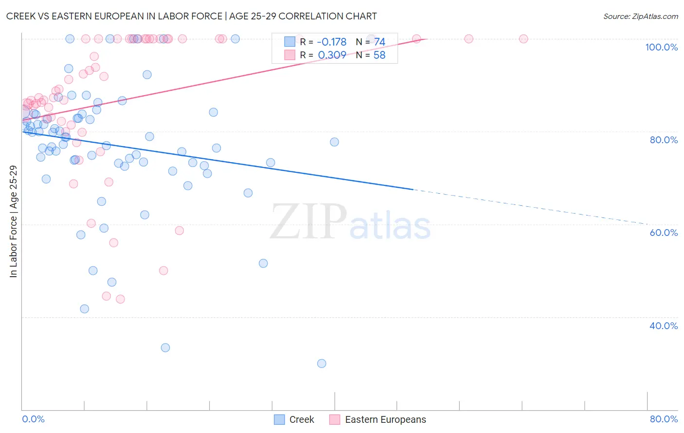 Creek vs Eastern European In Labor Force | Age 25-29