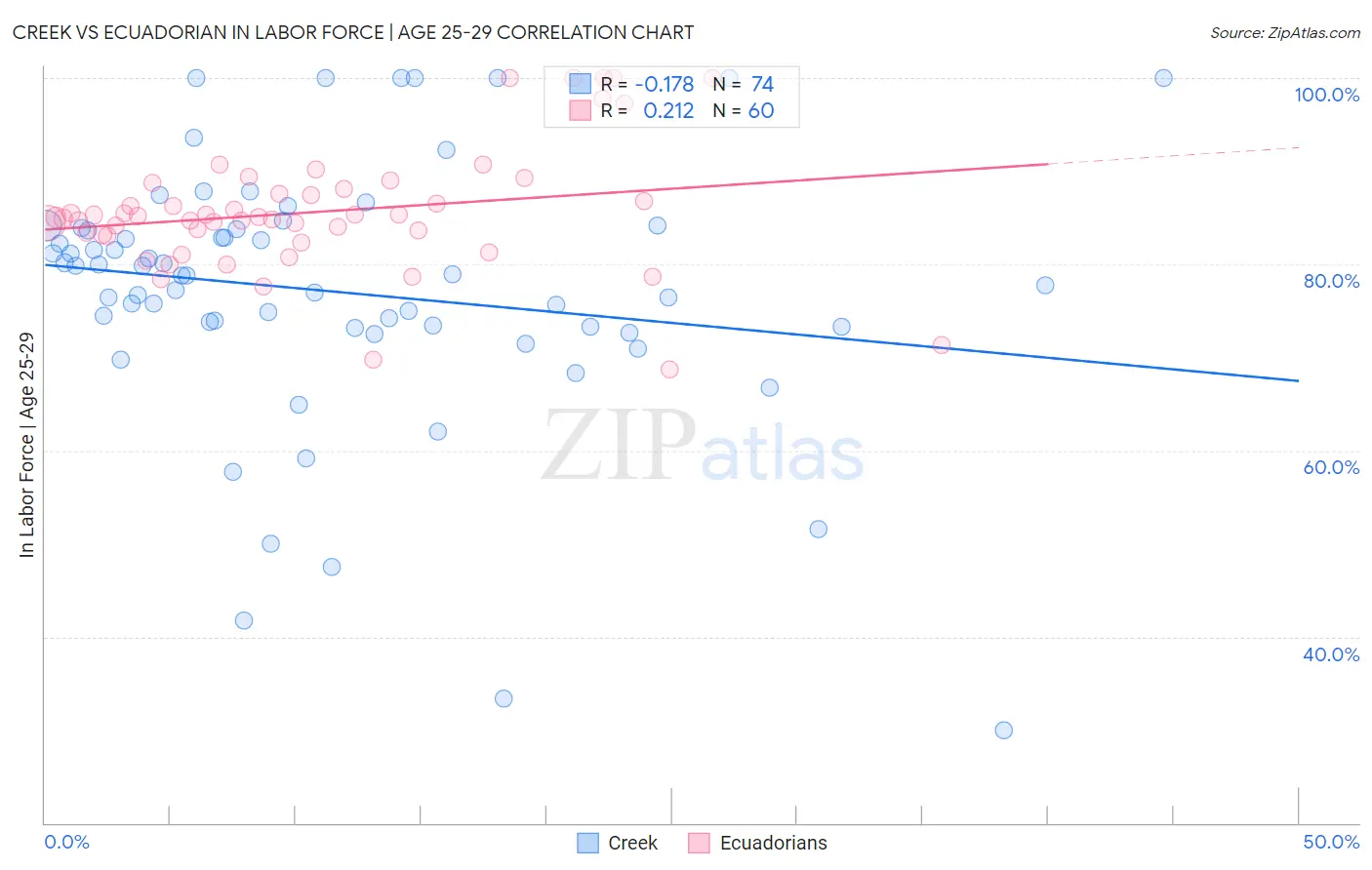 Creek vs Ecuadorian In Labor Force | Age 25-29