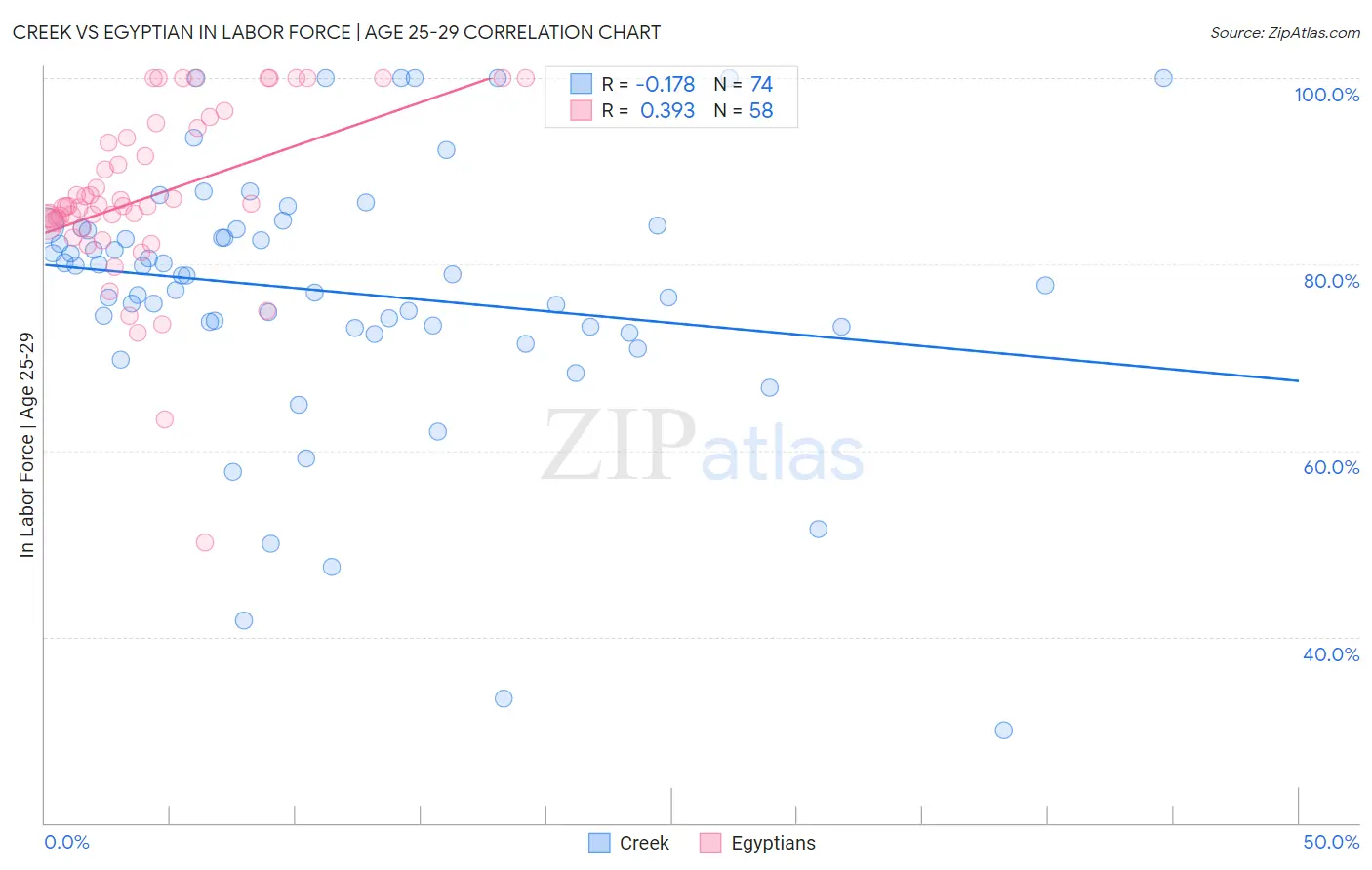 Creek vs Egyptian In Labor Force | Age 25-29