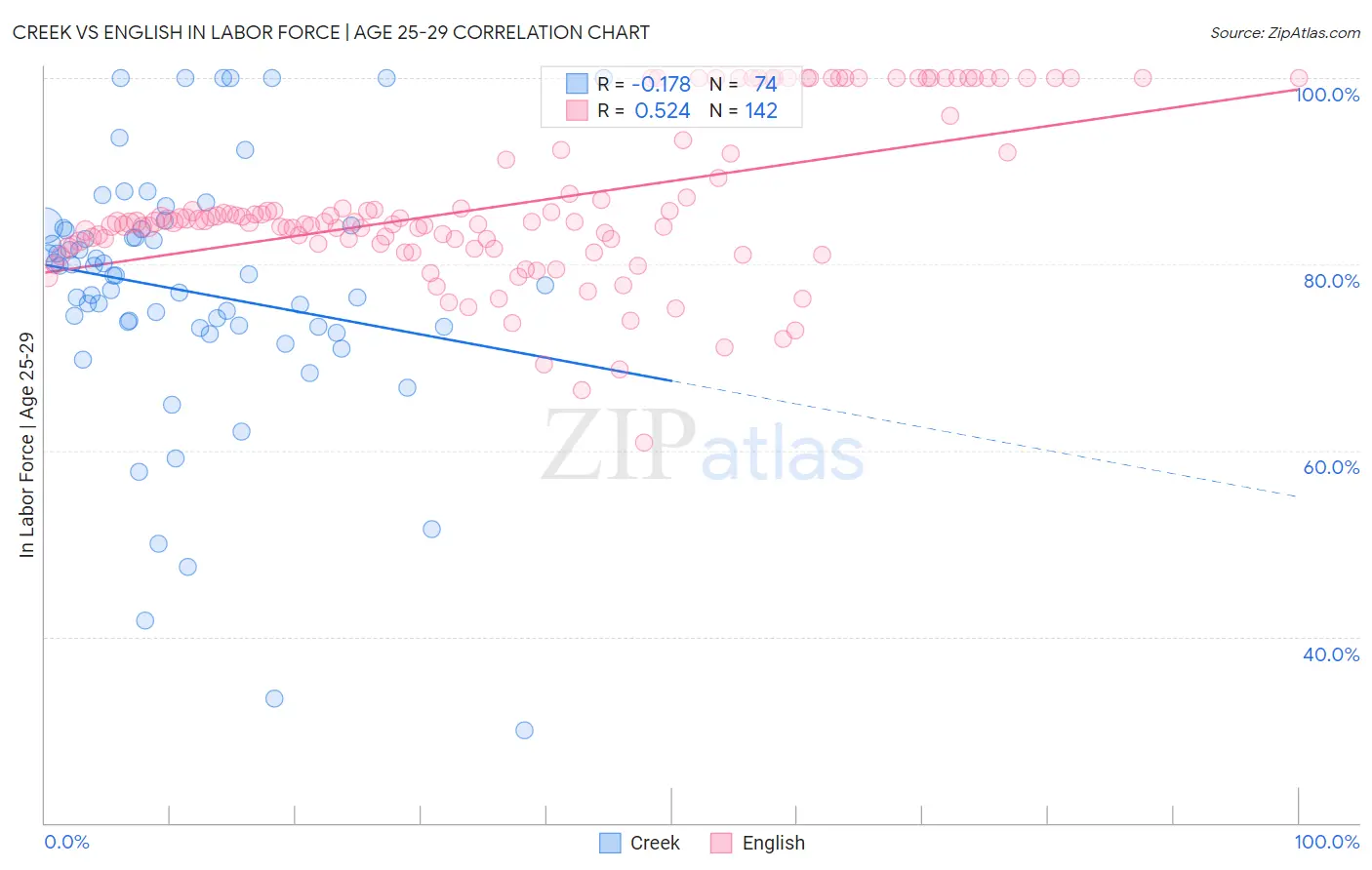 Creek vs English In Labor Force | Age 25-29