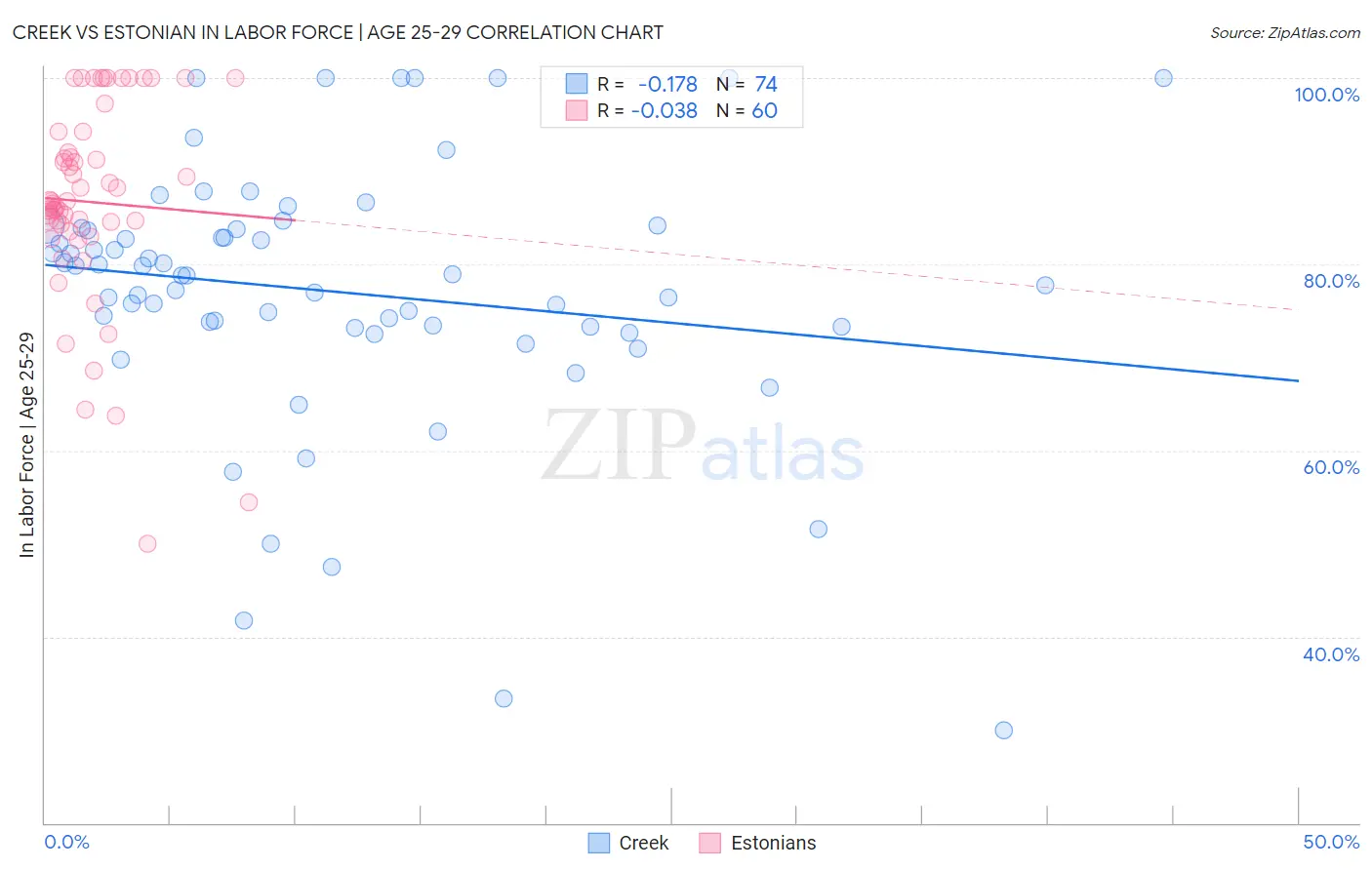 Creek vs Estonian In Labor Force | Age 25-29