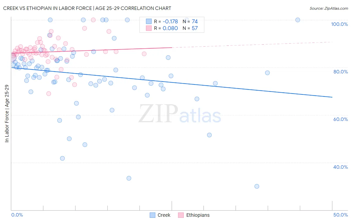 Creek vs Ethiopian In Labor Force | Age 25-29
