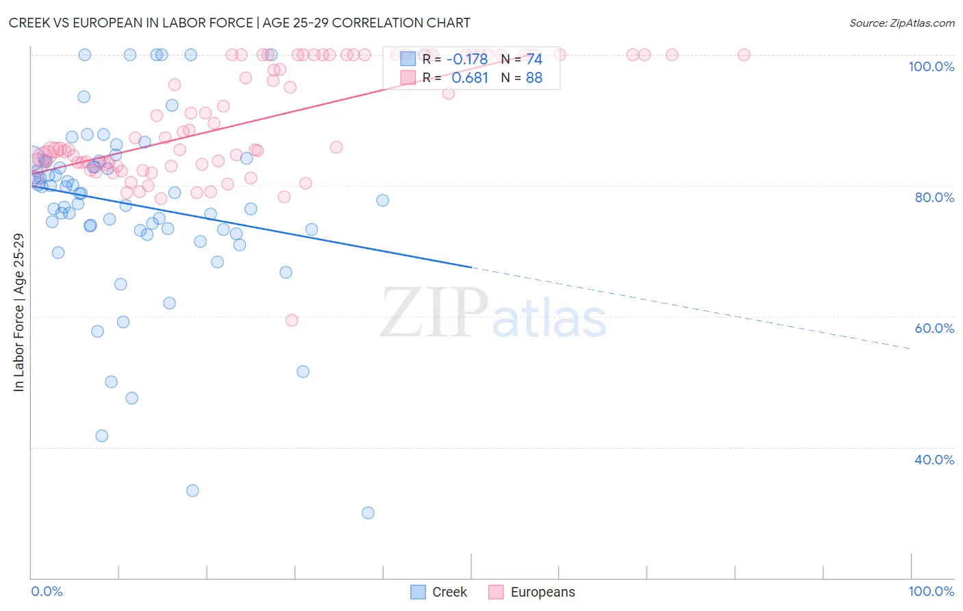 Creek vs European In Labor Force | Age 25-29