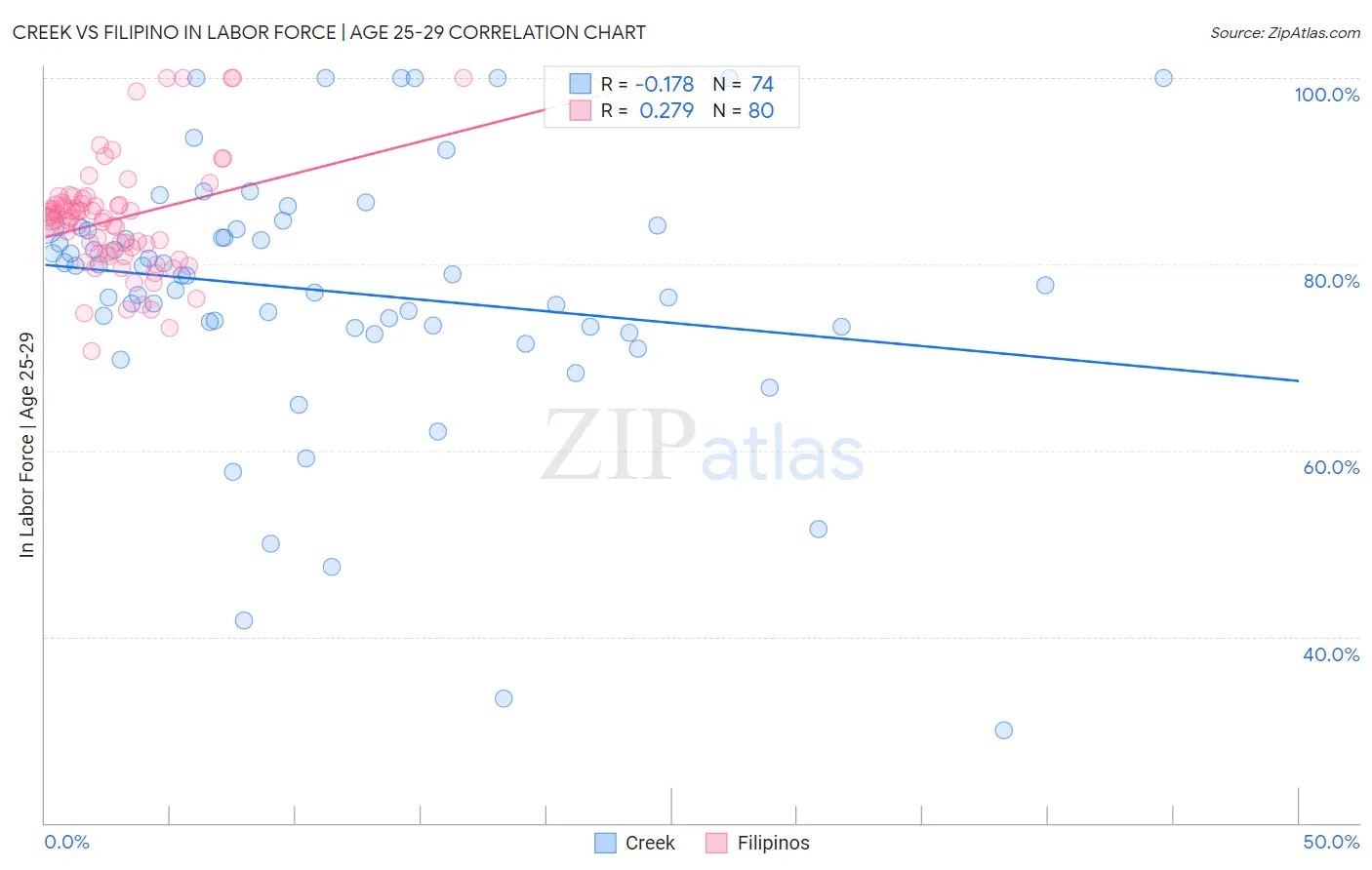 Creek vs Filipino In Labor Force | Age 25-29