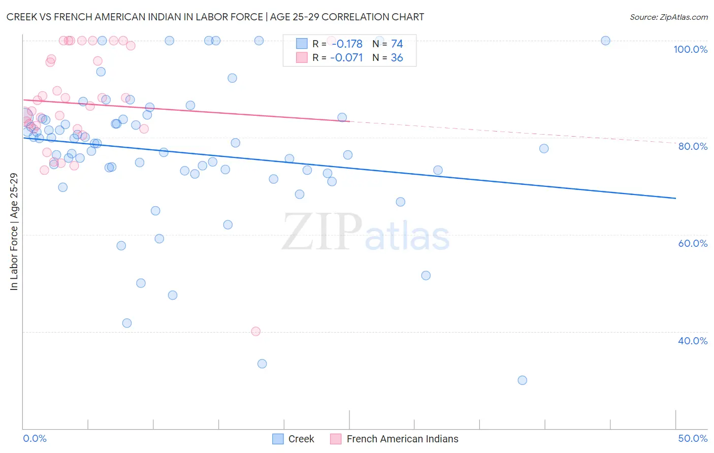 Creek vs French American Indian In Labor Force | Age 25-29