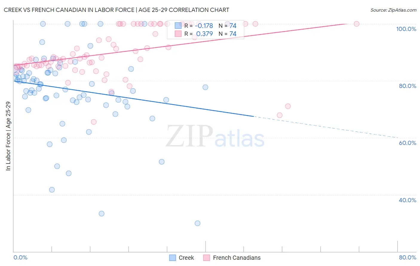 Creek vs French Canadian In Labor Force | Age 25-29
