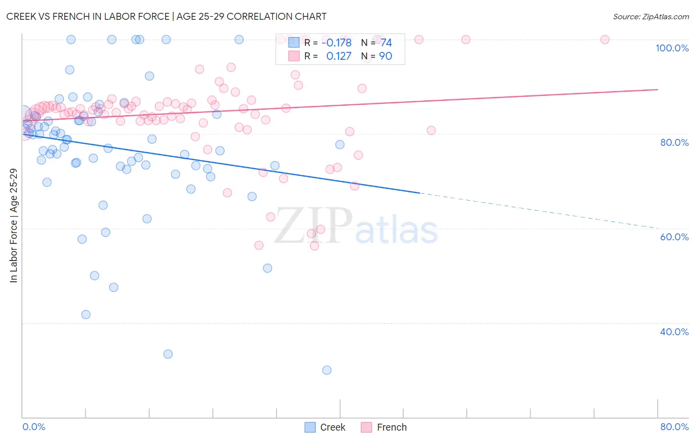 Creek vs French In Labor Force | Age 25-29