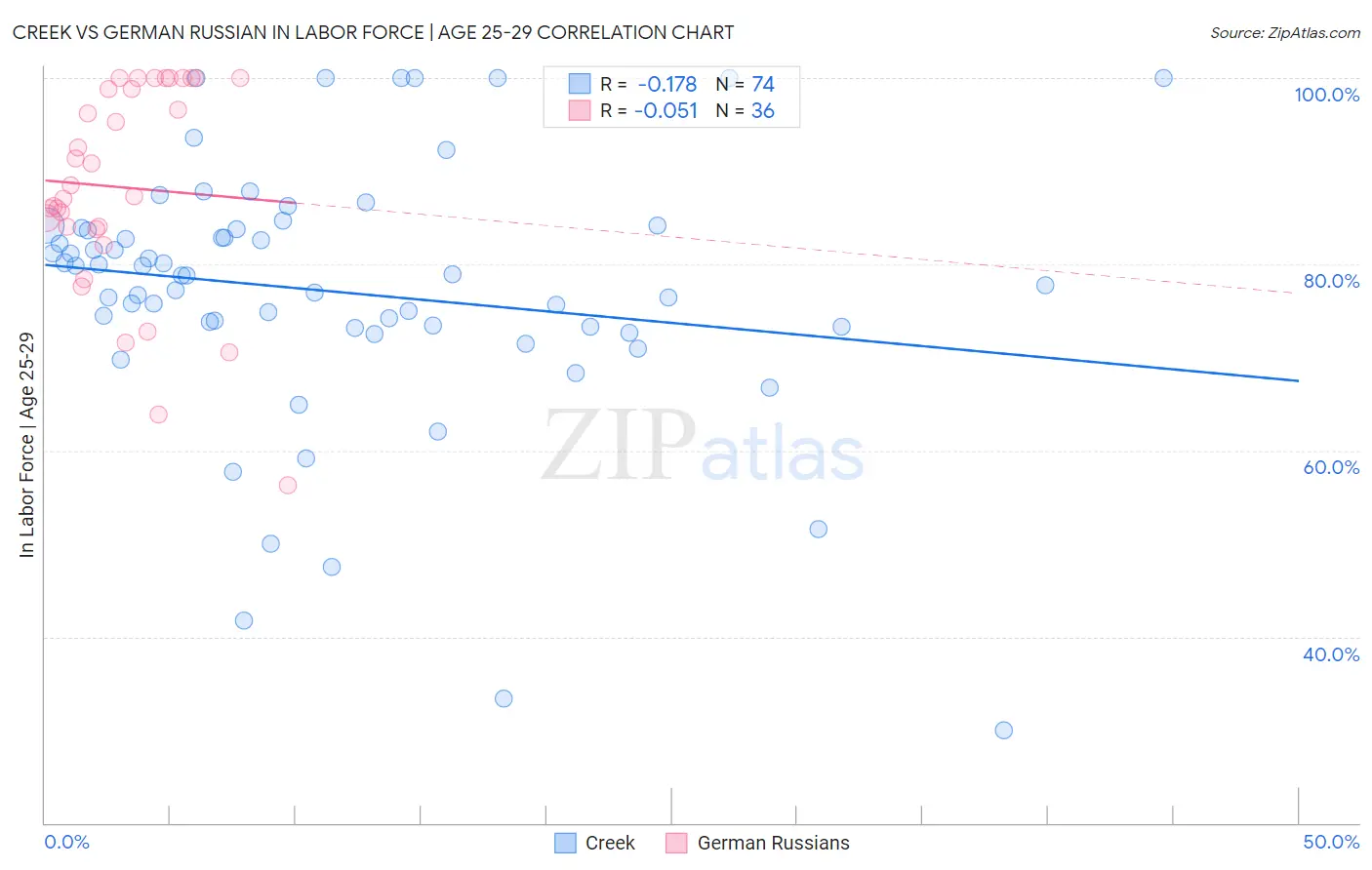 Creek vs German Russian In Labor Force | Age 25-29
