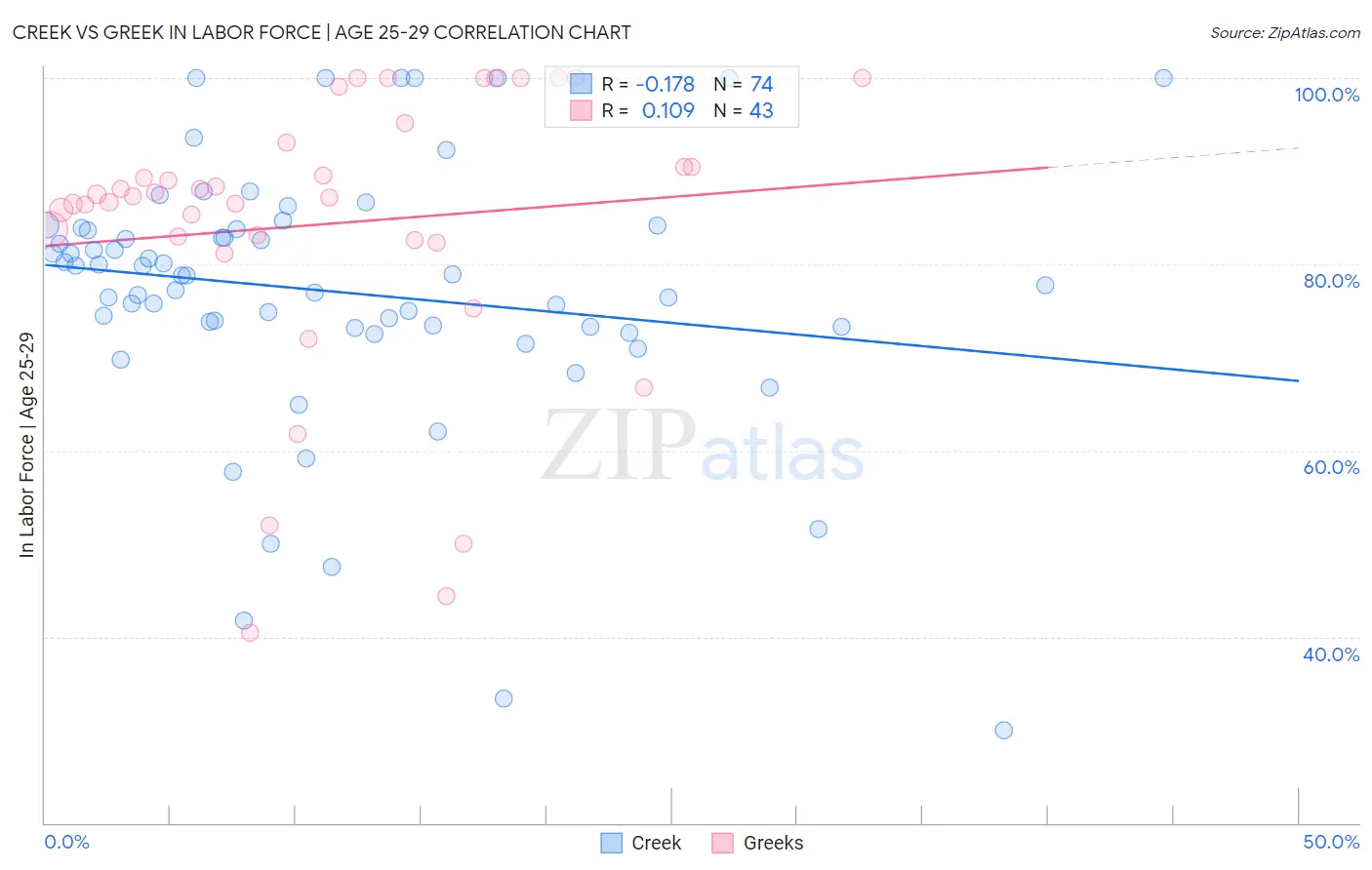 Creek vs Greek In Labor Force | Age 25-29