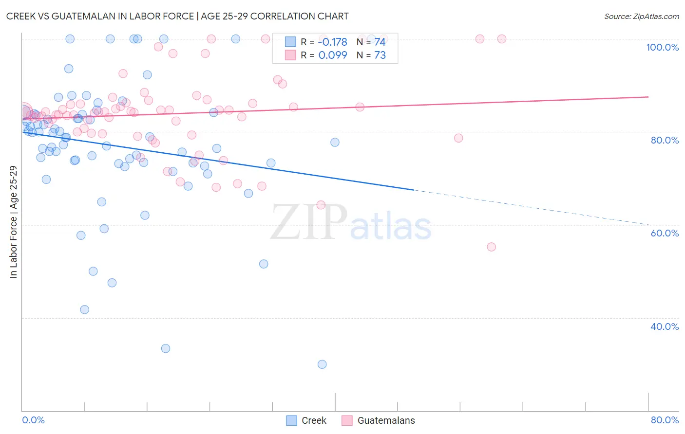 Creek vs Guatemalan In Labor Force | Age 25-29