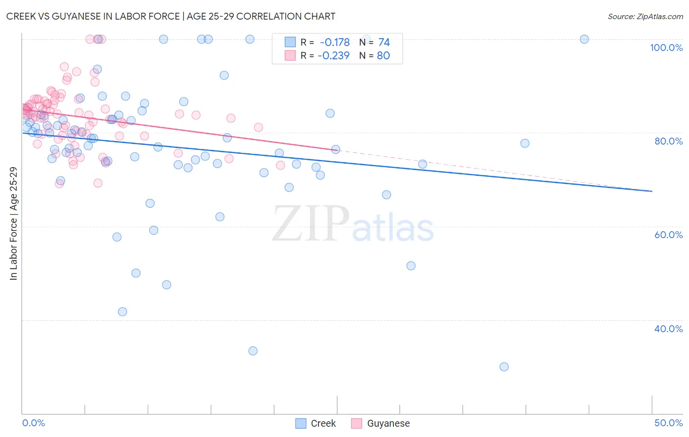Creek vs Guyanese In Labor Force | Age 25-29
