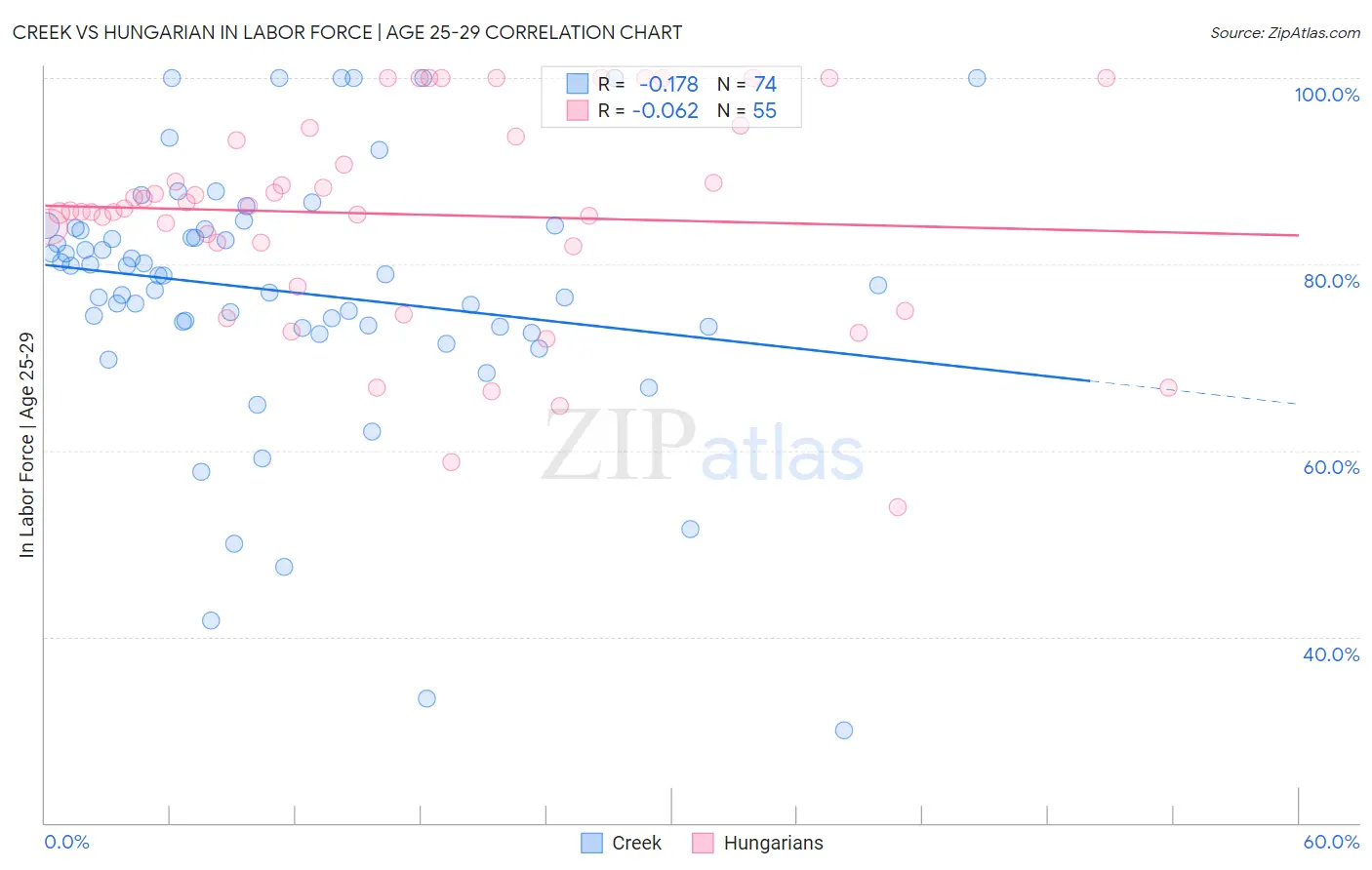 Creek vs Hungarian In Labor Force | Age 25-29
