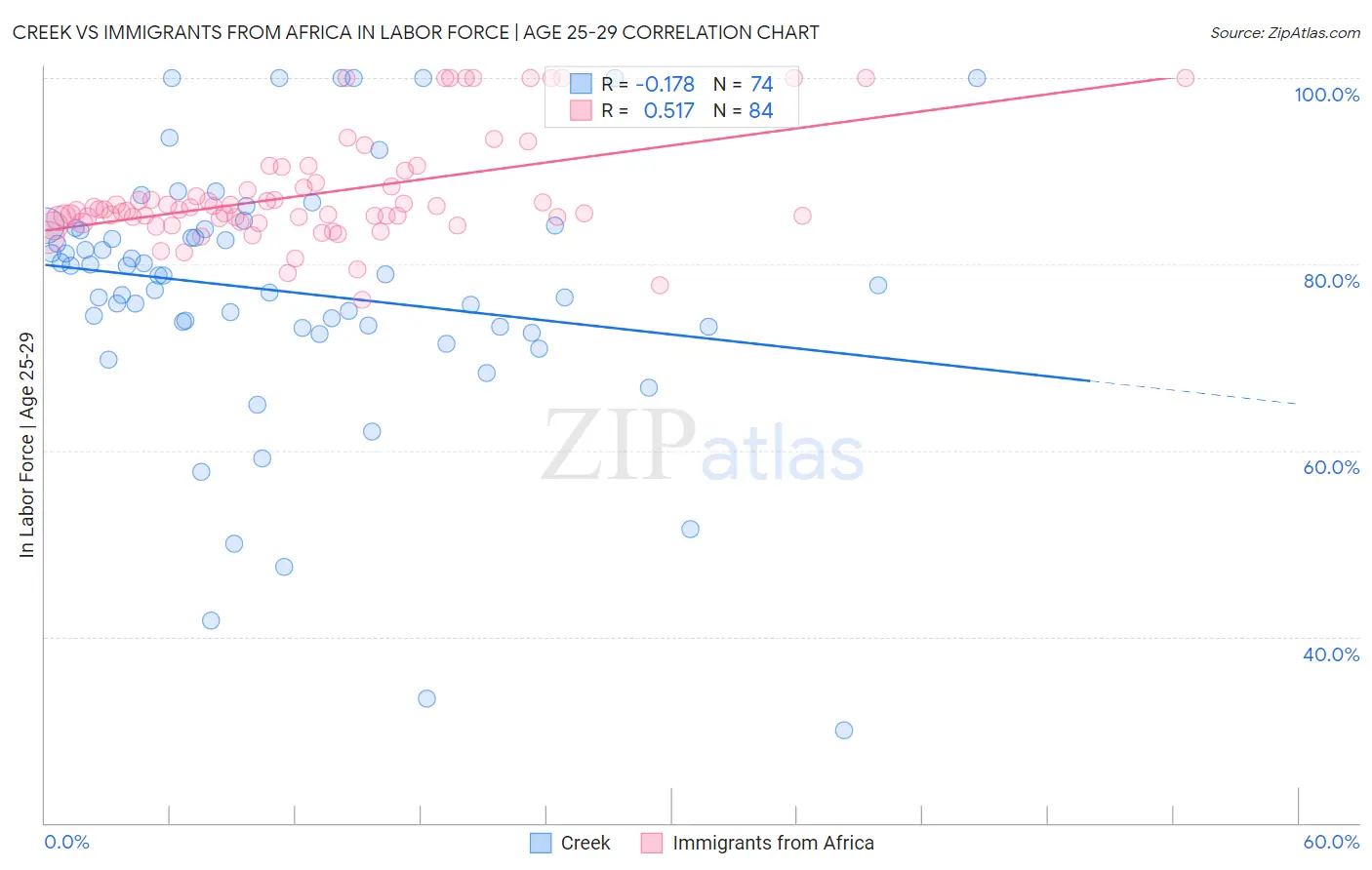 Creek vs Immigrants from Africa In Labor Force | Age 25-29