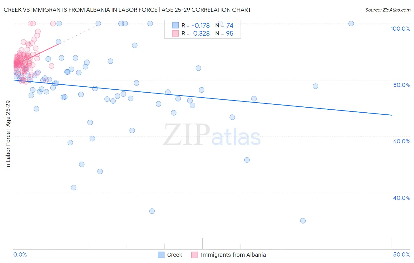 Creek vs Immigrants from Albania In Labor Force | Age 25-29