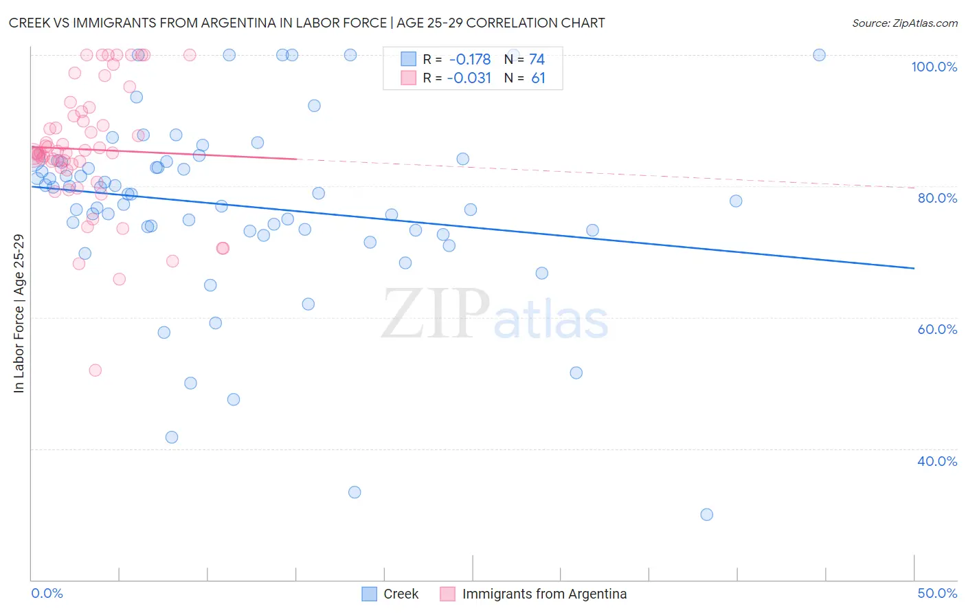 Creek vs Immigrants from Argentina In Labor Force | Age 25-29