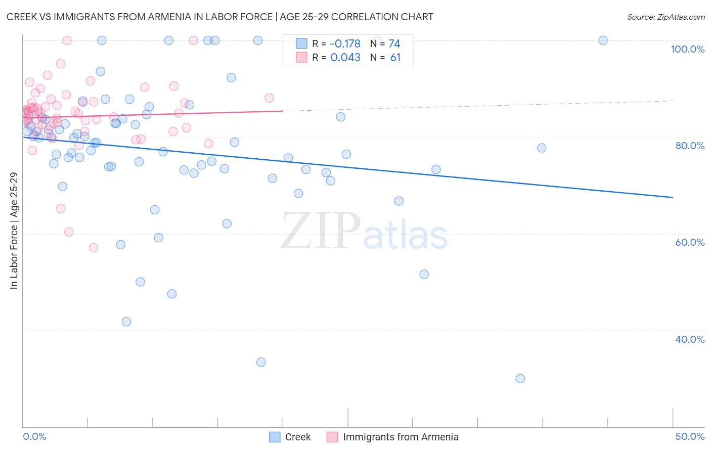 Creek vs Immigrants from Armenia In Labor Force | Age 25-29