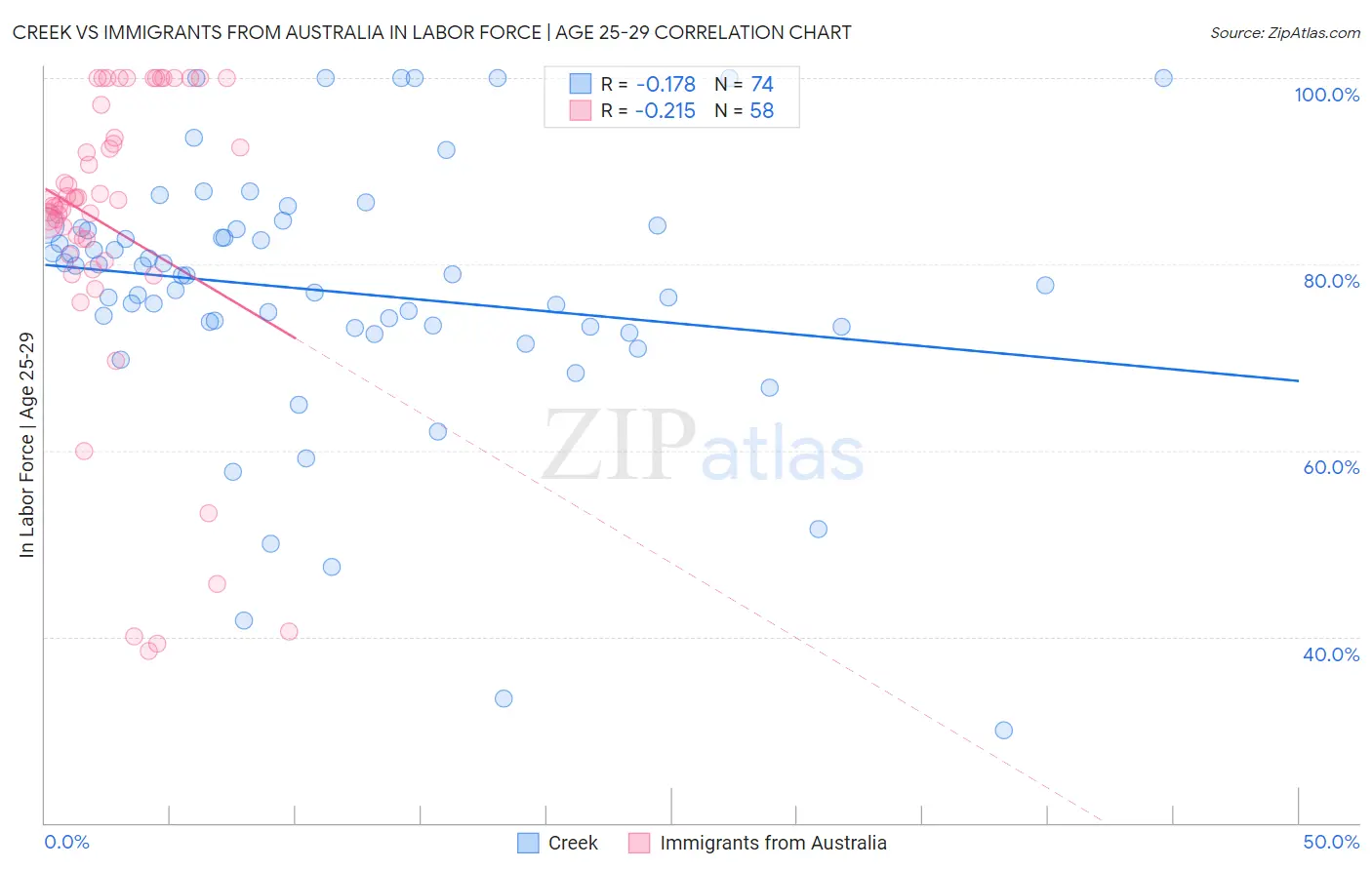 Creek vs Immigrants from Australia In Labor Force | Age 25-29