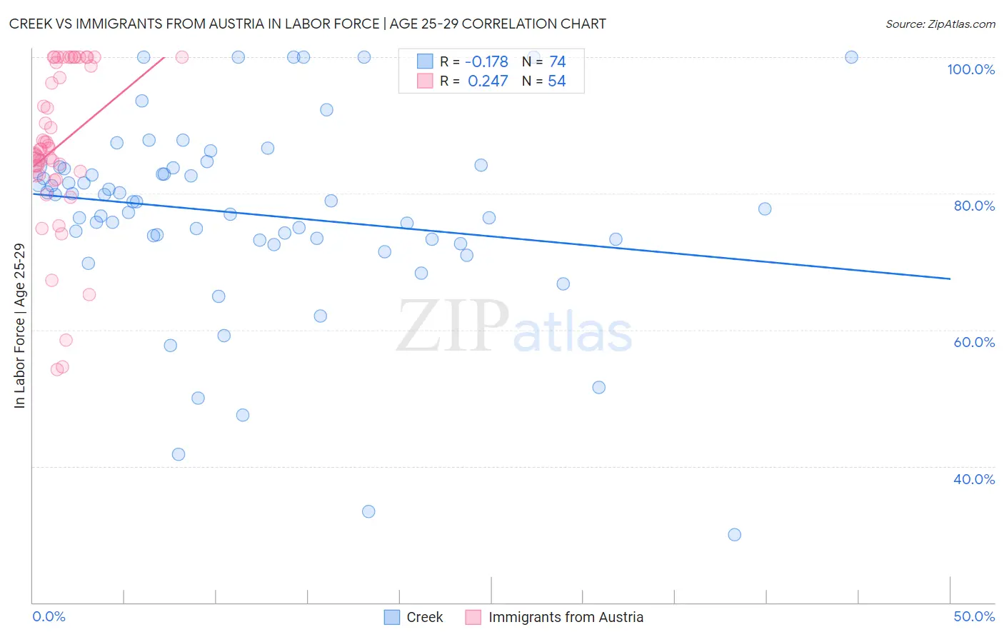 Creek vs Immigrants from Austria In Labor Force | Age 25-29