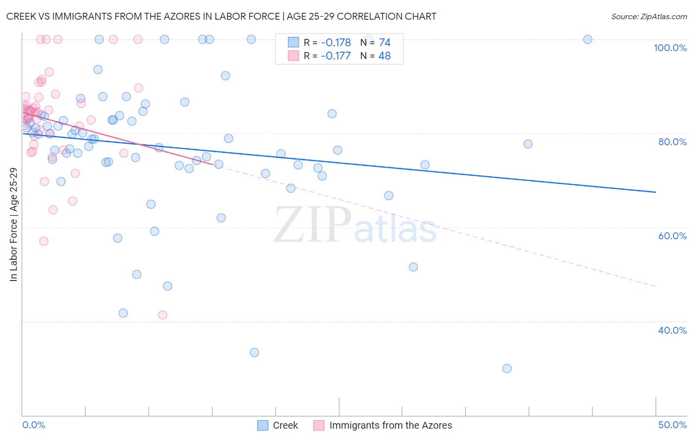 Creek vs Immigrants from the Azores In Labor Force | Age 25-29