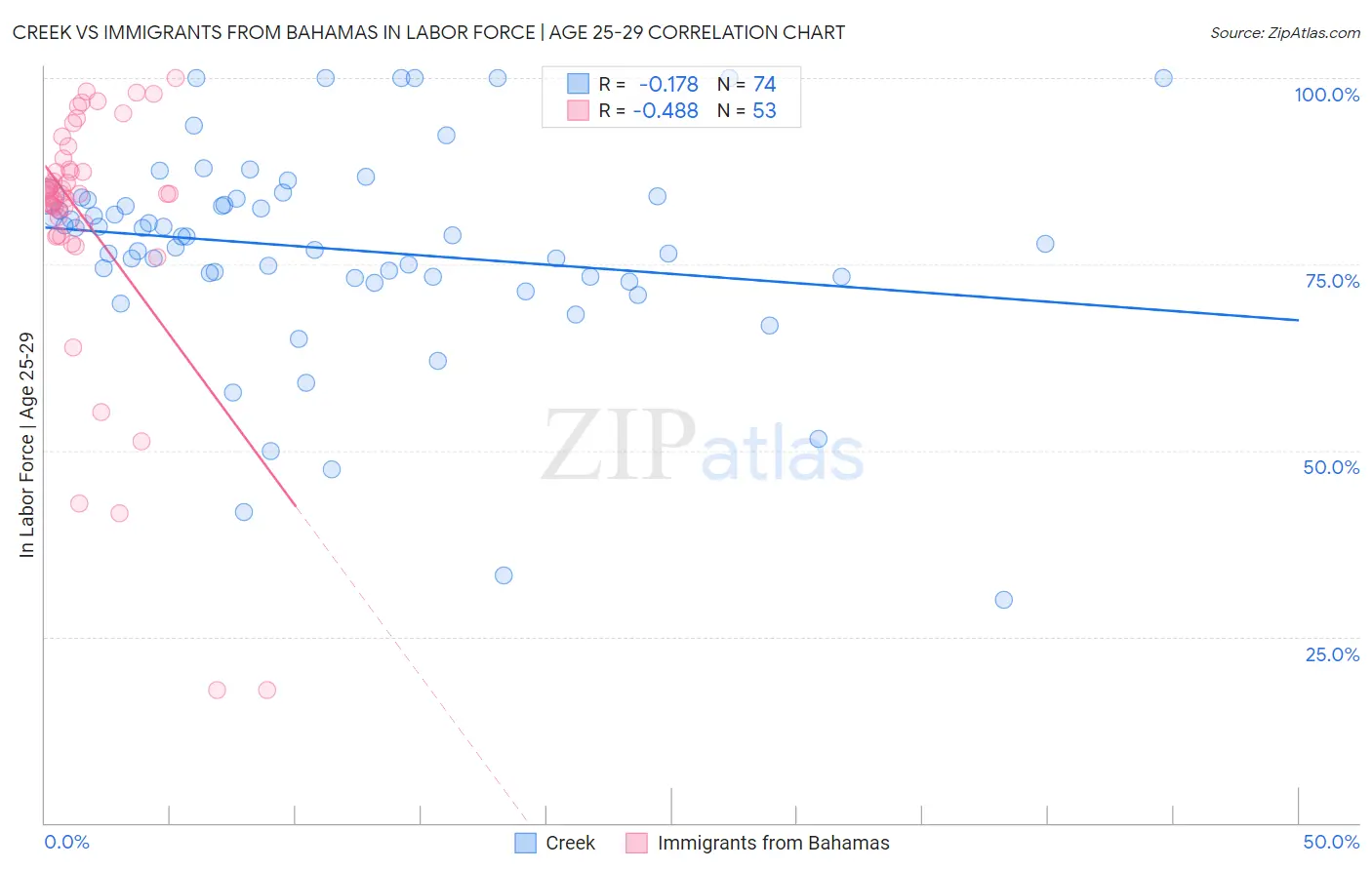 Creek vs Immigrants from Bahamas In Labor Force | Age 25-29