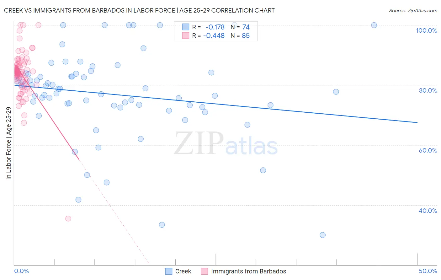 Creek vs Immigrants from Barbados In Labor Force | Age 25-29