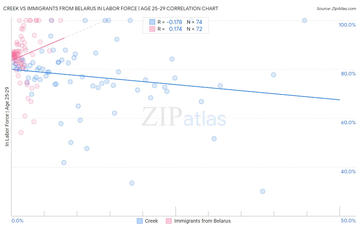 Creek vs Immigrants from Belarus In Labor Force | Age 25-29