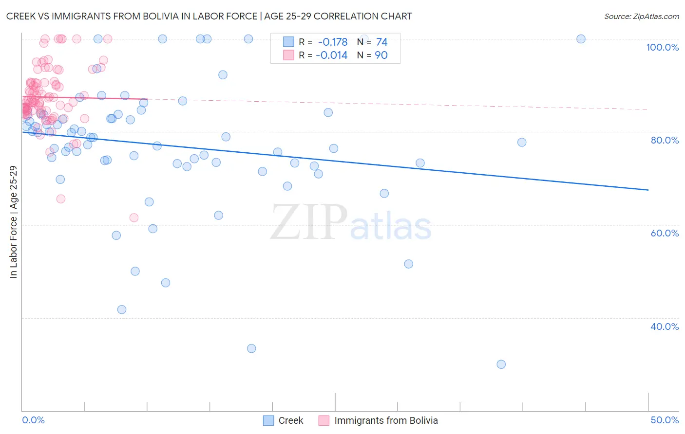 Creek vs Immigrants from Bolivia In Labor Force | Age 25-29