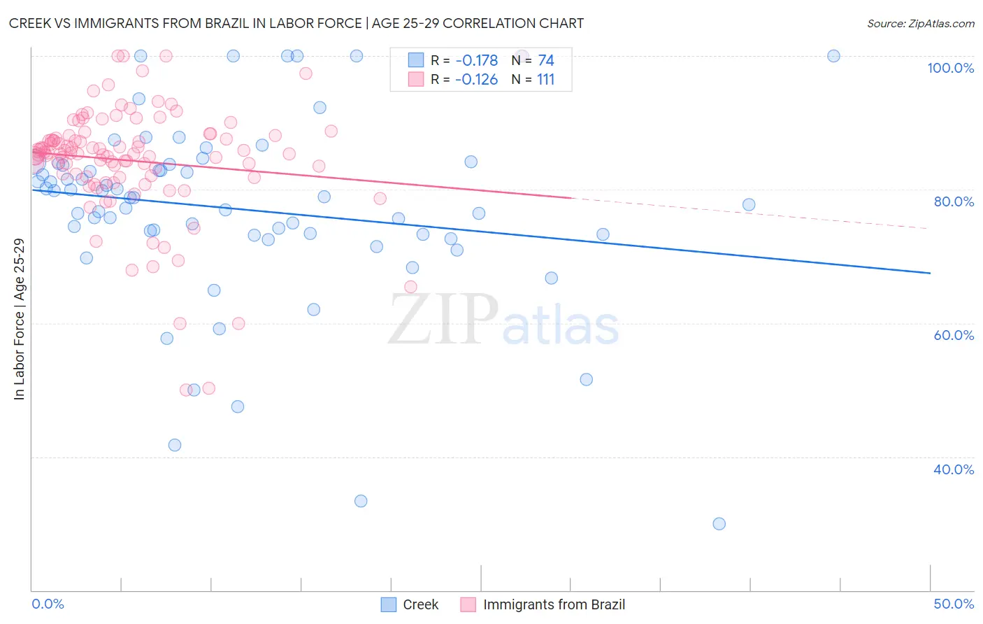 Creek vs Immigrants from Brazil In Labor Force | Age 25-29