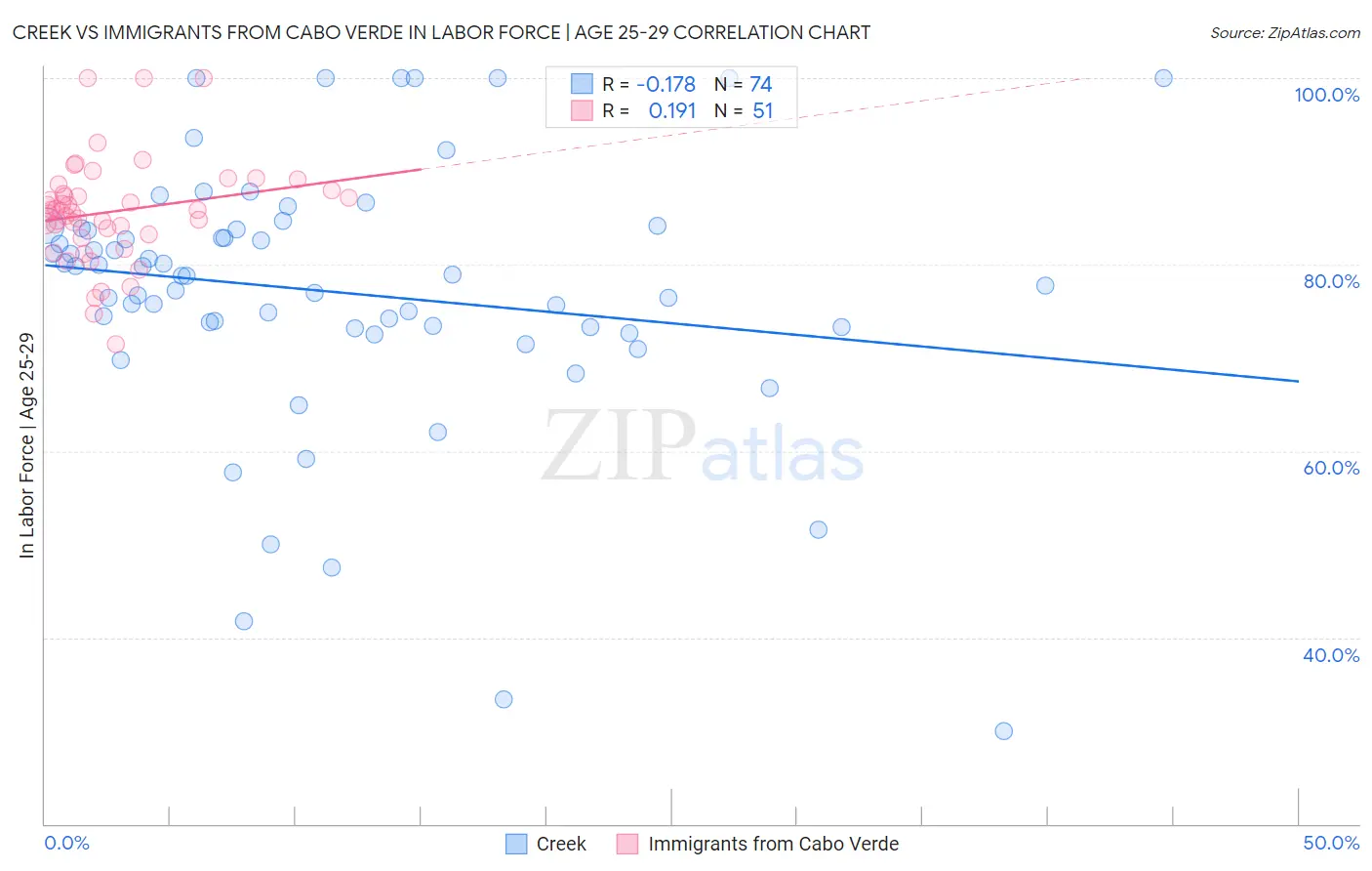 Creek vs Immigrants from Cabo Verde In Labor Force | Age 25-29