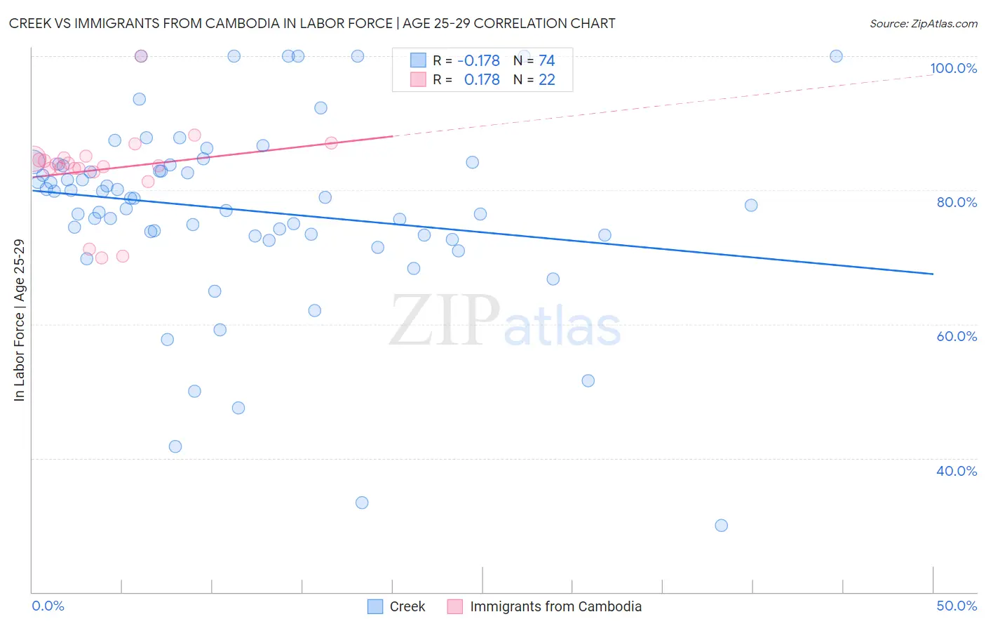 Creek vs Immigrants from Cambodia In Labor Force | Age 25-29