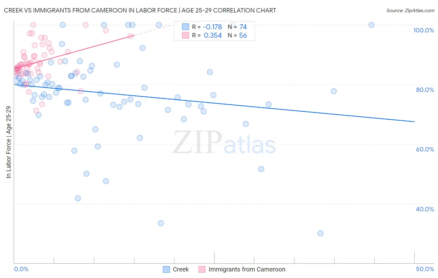 Creek vs Immigrants from Cameroon In Labor Force | Age 25-29