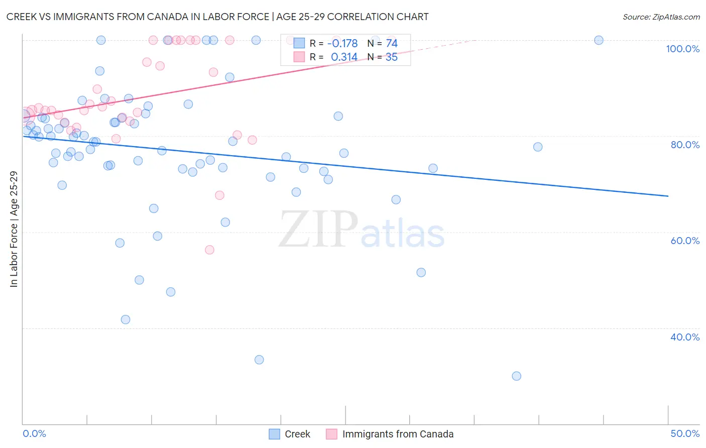 Creek vs Immigrants from Canada In Labor Force | Age 25-29