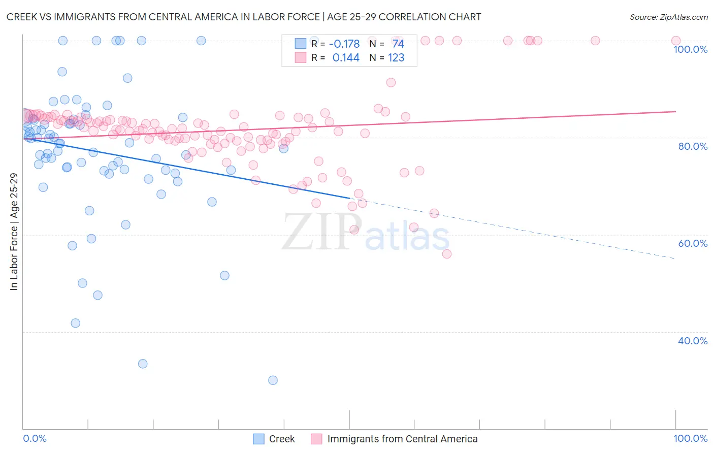 Creek vs Immigrants from Central America In Labor Force | Age 25-29