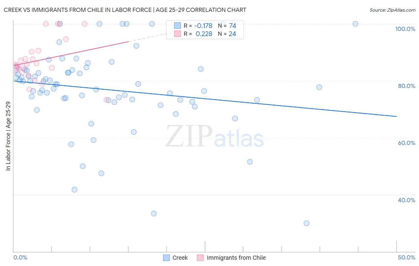 Creek vs Immigrants from Chile In Labor Force | Age 25-29