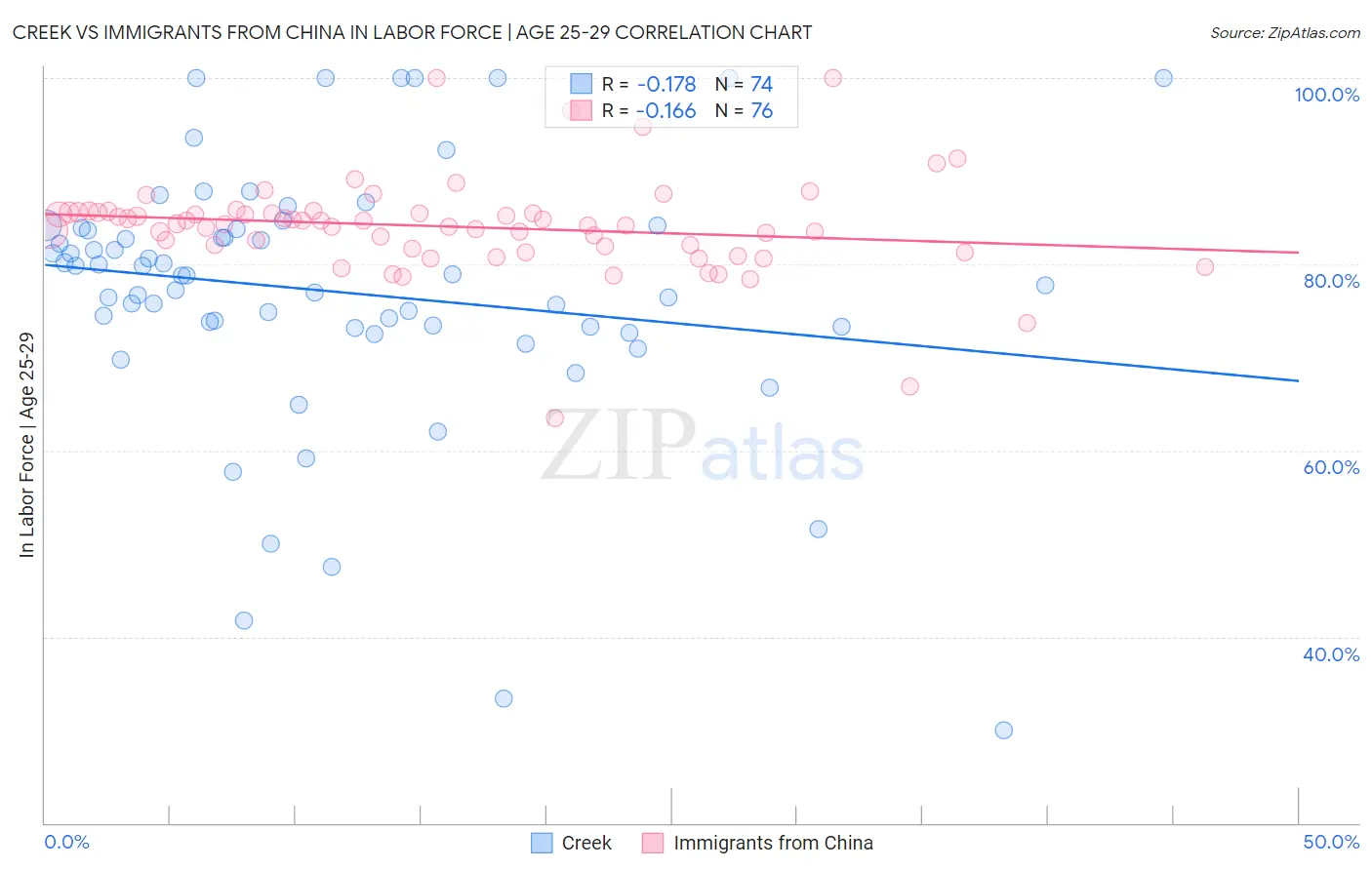 Creek vs Immigrants from China In Labor Force | Age 25-29