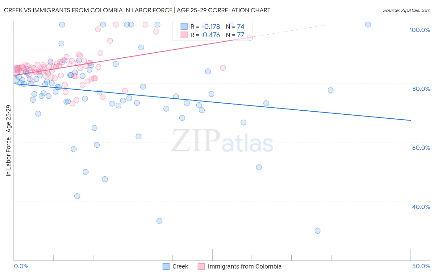 Creek vs Immigrants from Colombia In Labor Force | Age 25-29