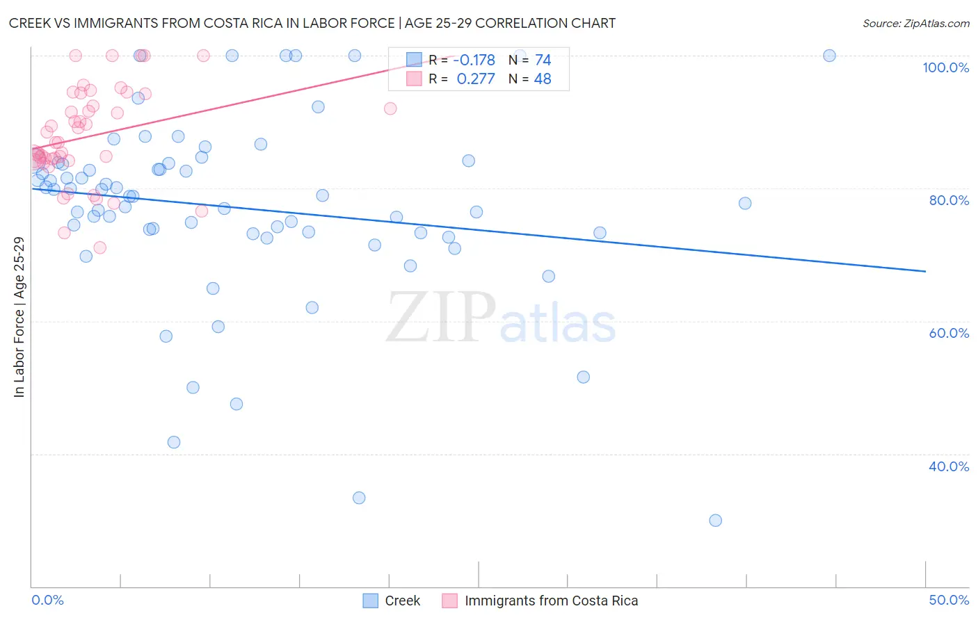 Creek vs Immigrants from Costa Rica In Labor Force | Age 25-29