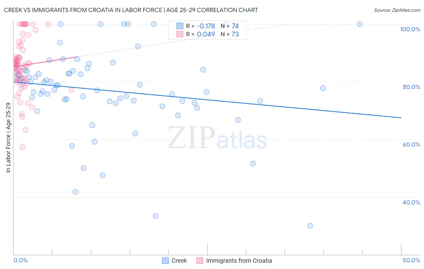 Creek vs Immigrants from Croatia In Labor Force | Age 25-29