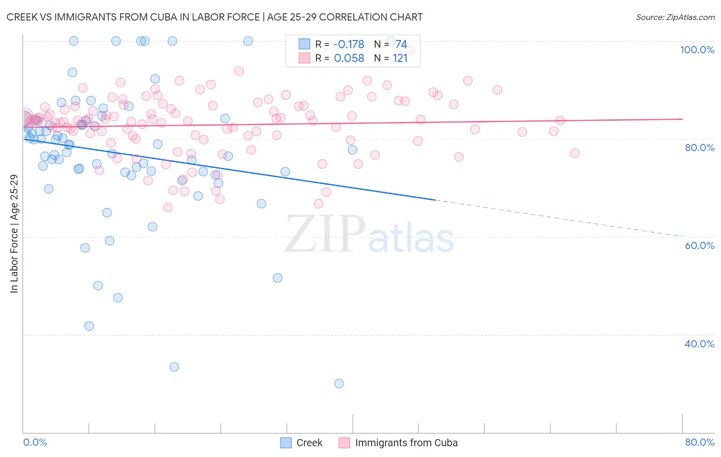 Creek vs Immigrants from Cuba In Labor Force | Age 25-29