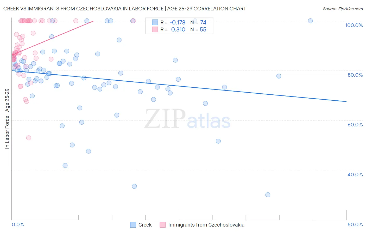 Creek vs Immigrants from Czechoslovakia In Labor Force | Age 25-29