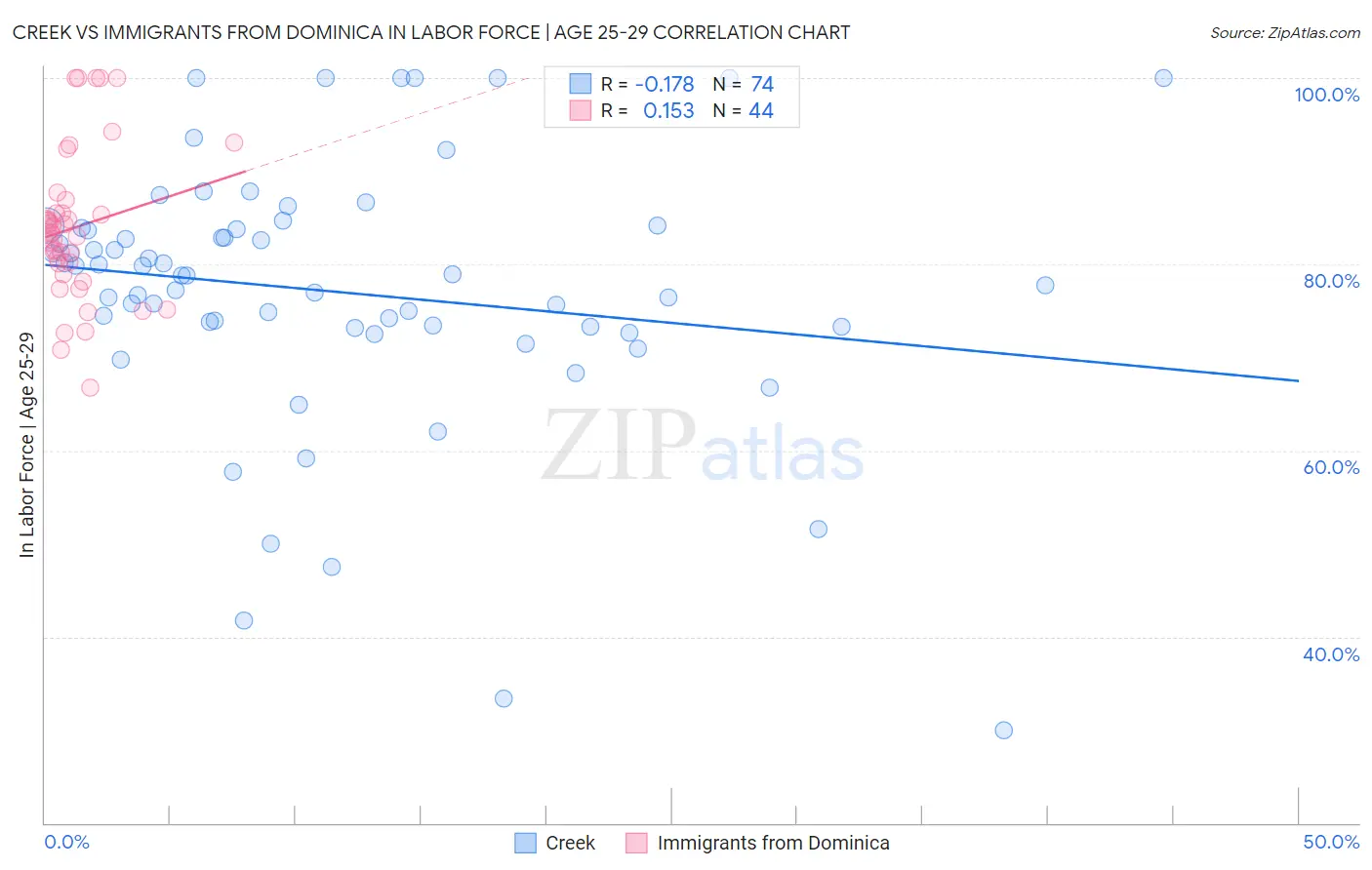 Creek vs Immigrants from Dominica In Labor Force | Age 25-29