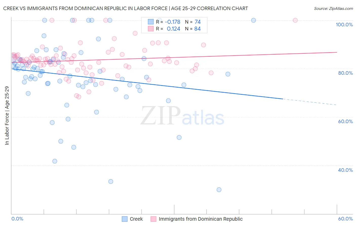 Creek vs Immigrants from Dominican Republic In Labor Force | Age 25-29