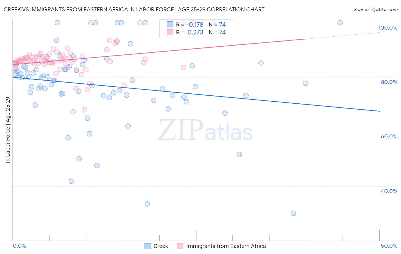 Creek vs Immigrants from Eastern Africa In Labor Force | Age 25-29