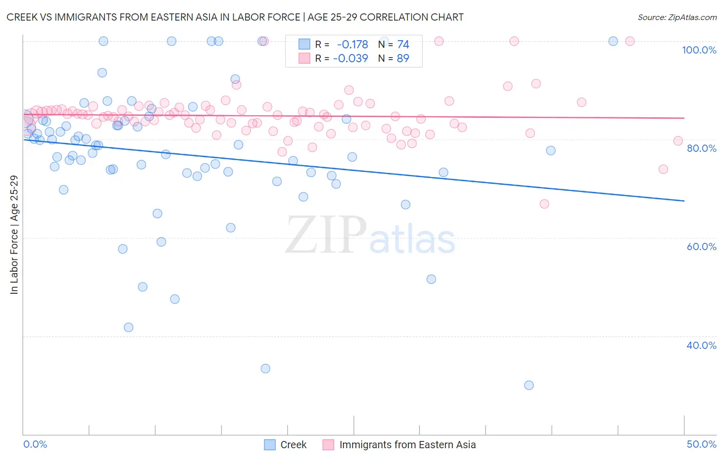Creek vs Immigrants from Eastern Asia In Labor Force | Age 25-29