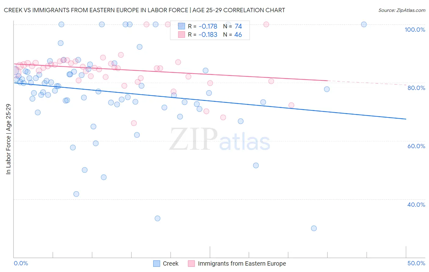 Creek vs Immigrants from Eastern Europe In Labor Force | Age 25-29