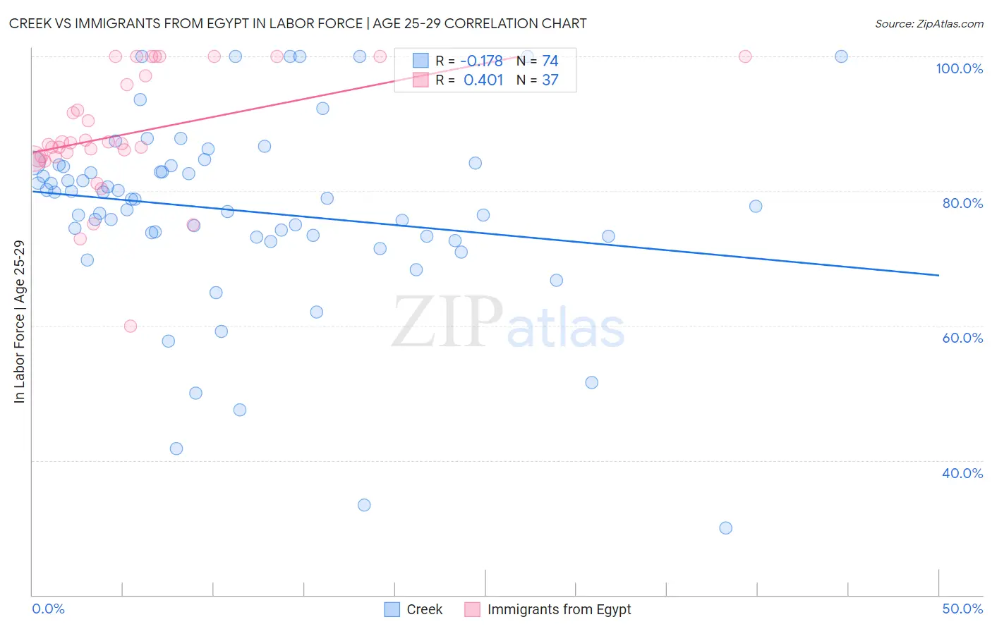 Creek vs Immigrants from Egypt In Labor Force | Age 25-29
