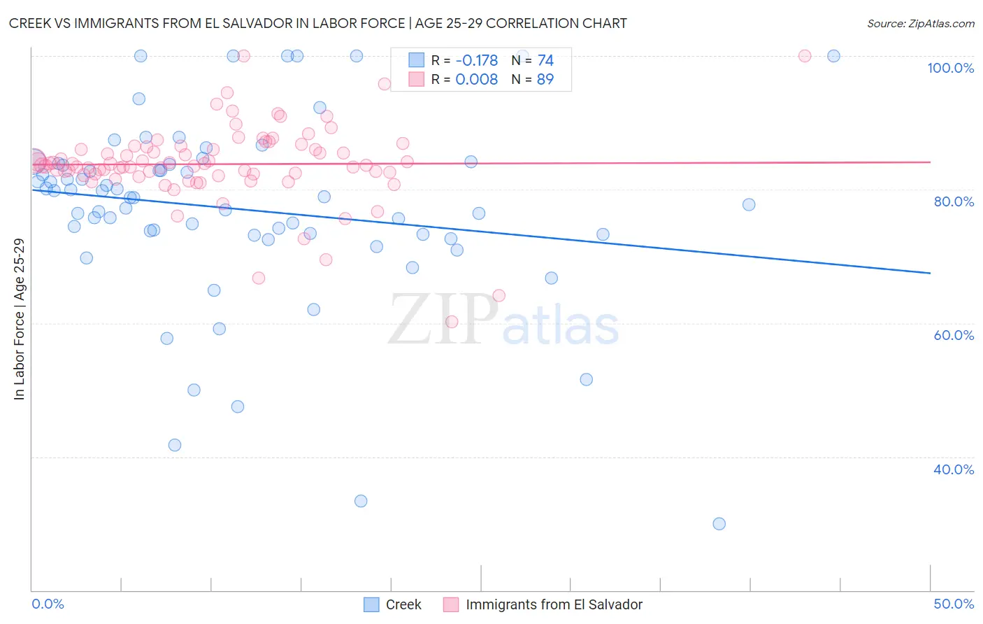 Creek vs Immigrants from El Salvador In Labor Force | Age 25-29