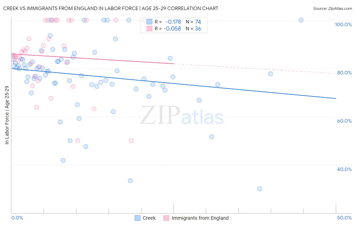 Creek vs Immigrants from England In Labor Force | Age 25-29