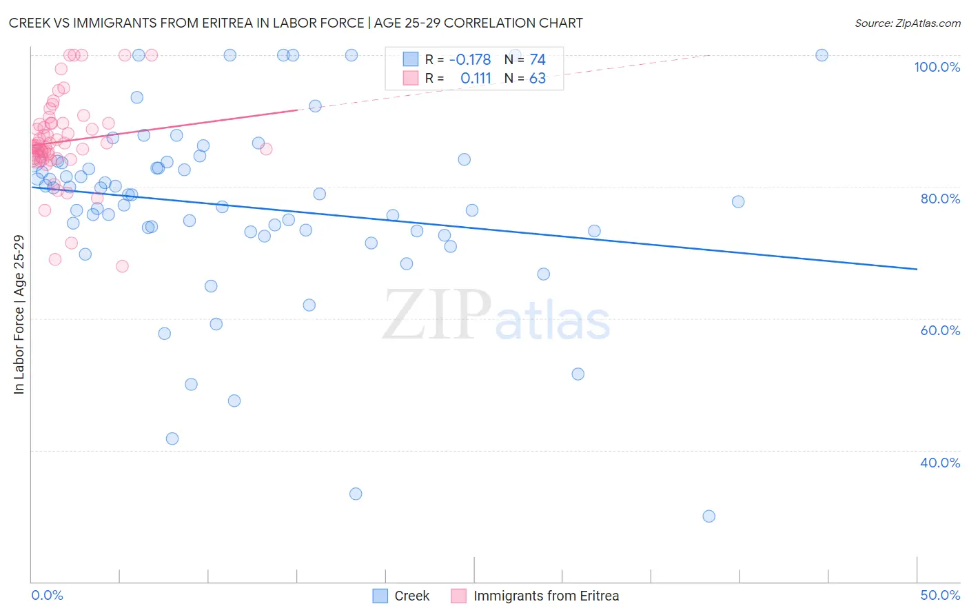 Creek vs Immigrants from Eritrea In Labor Force | Age 25-29